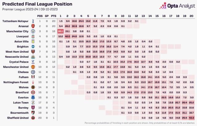 九游正版入口-英超争冠变北伦敦双雄互掐？计算机推算说“不”